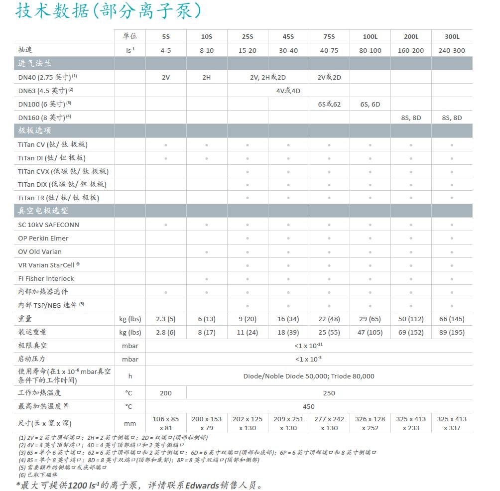 Gamma Vacuum離子泵技術(shù)參數(shù)